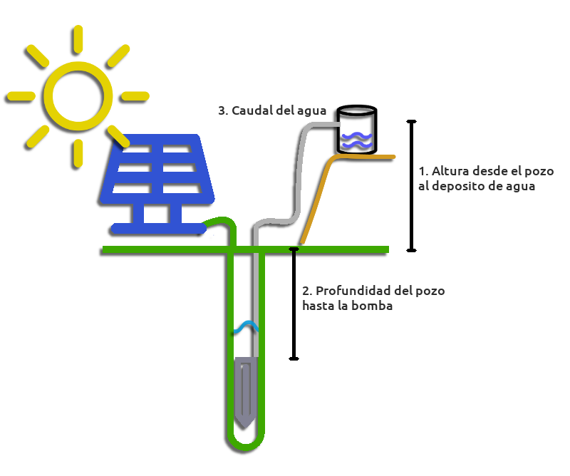 Esquema de bombeo solar