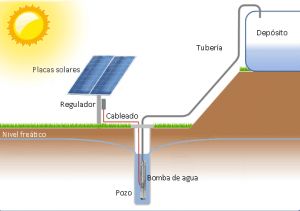 Diagrama de bombeo solar