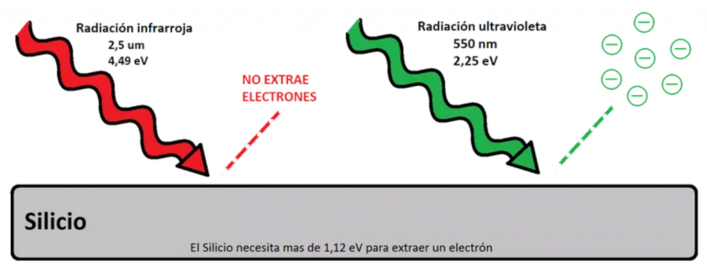Efecto fotoeléctrico longitud de onda