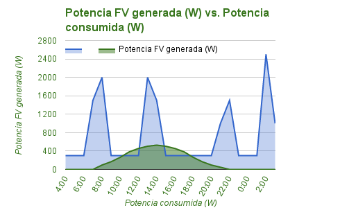 gráfica potencia generada vs potencia consumida