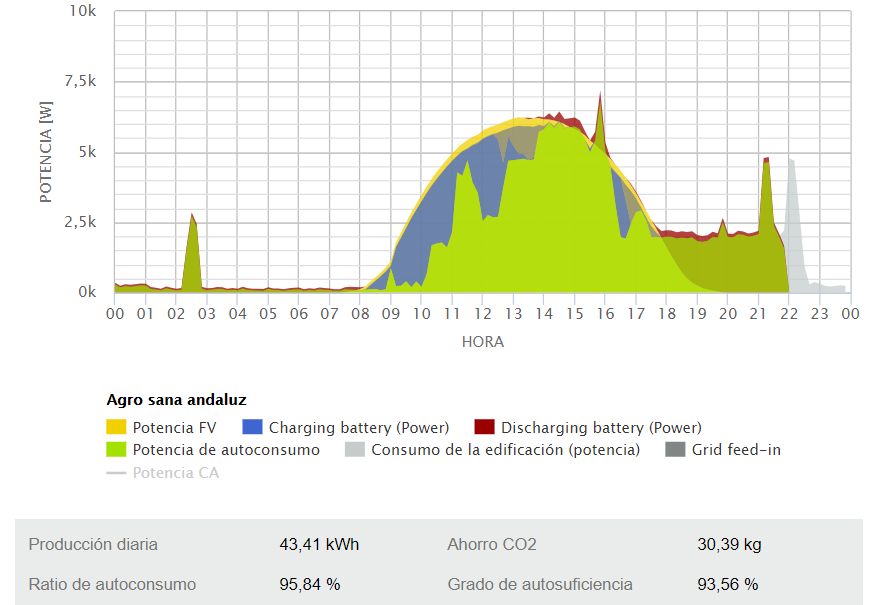 Gráfica de generación y consumo fotovoltaico con baterias