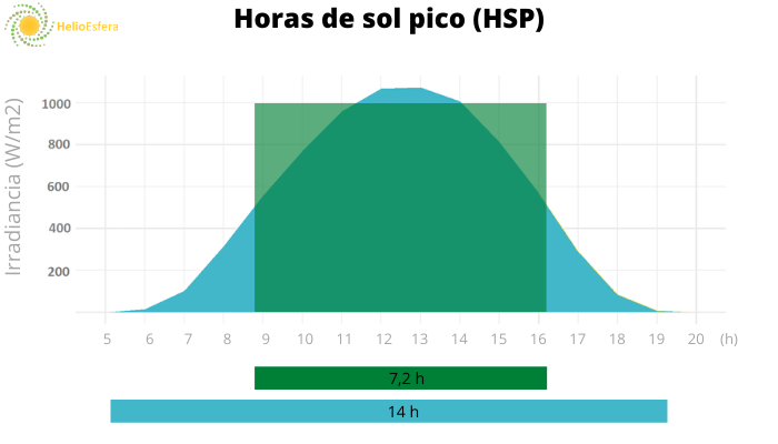 Gráfica de horas de sol pico