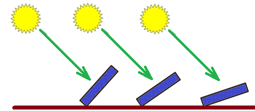 Explicación de las horas de Sol pico según la inclinación de los paneles solares