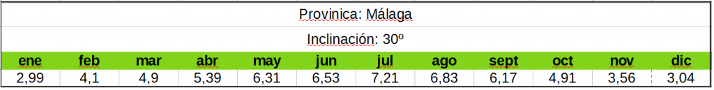 Tabla inclinación panales y horas de Sol pico