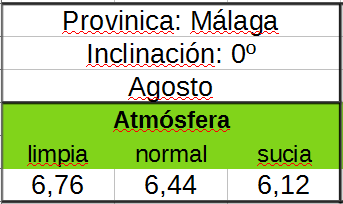 Tabla de horas de Sol pico según contaminación atmósfera