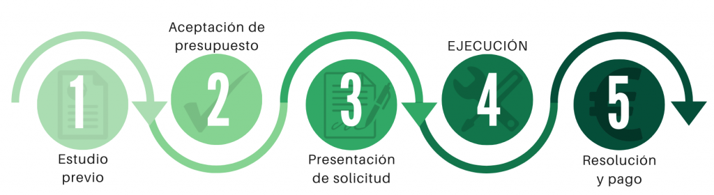 Pasos solicitar la ayuda para autoconsumo