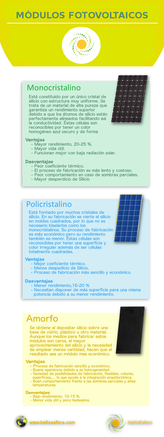 Infografía celdas y paneles fotovoltaicos