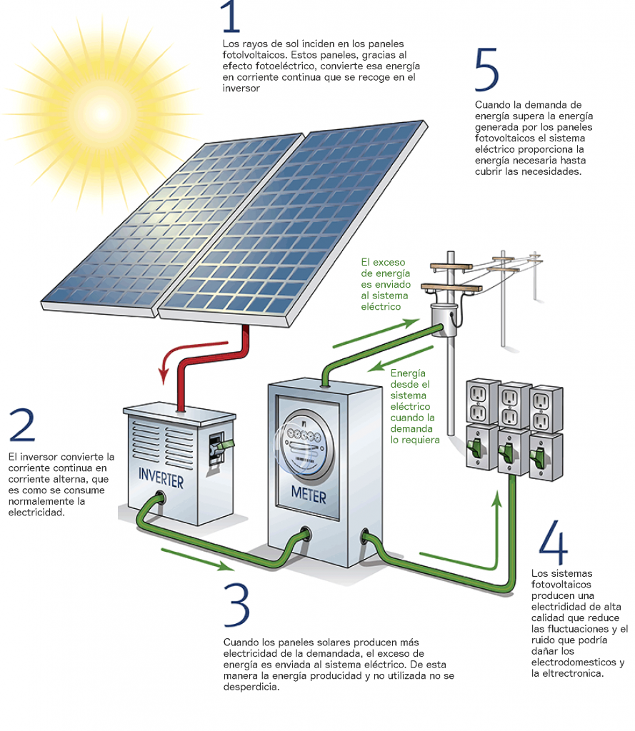 Diagrama de autoconsumo fotovoltaico