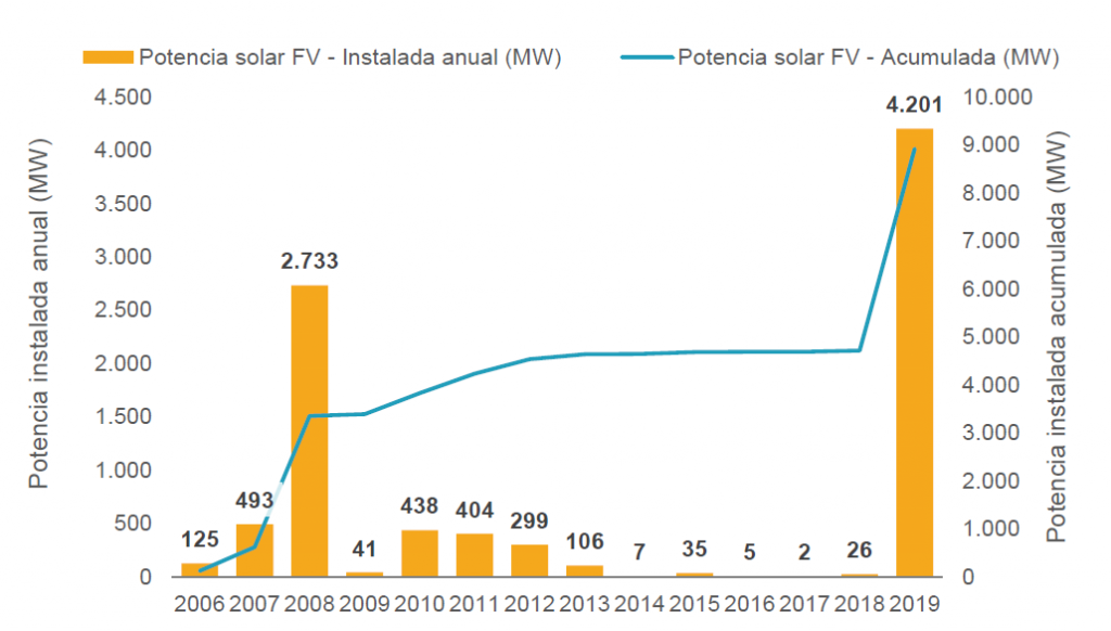 Potencia instalada fotovoltaica 2006-2019